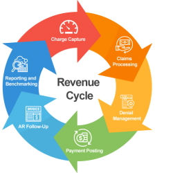 Revenue Cycle Management for Physicians | Services | IPMS